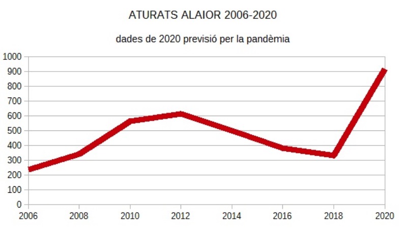 Alerta: si no s’actua, a Alaior, hi haurà entre 900 i 1.000 aturats i perdrem 22 milions d’€