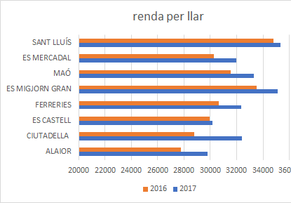 RENDES PER LLAR, PER MUNICIPIS I PER DISTRICTES.