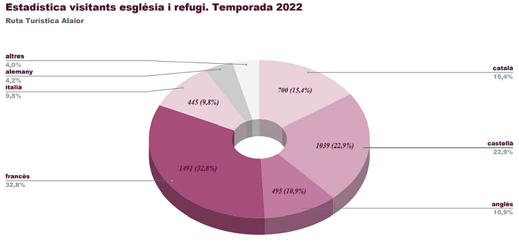 4.500 VISITANTS I MAJORIA DE FRANCESOS.