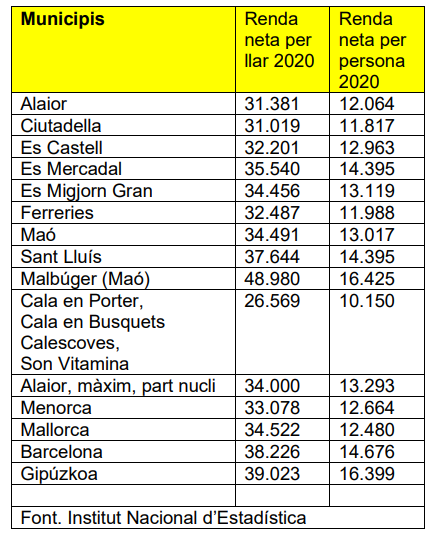 RENDA NETA DE 2020, DE LES MÉS BAIXES.
