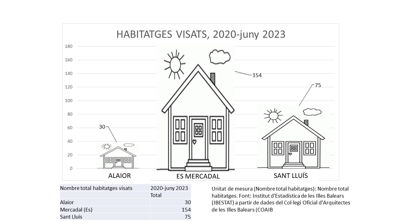 DADES DE CONSTRUCCIÓ PREOCUPANTS A ALAIOR.
